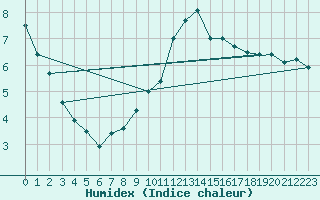 Courbe de l'humidex pour Oehringen