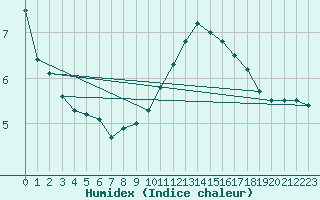 Courbe de l'humidex pour Ebnat-Kappel