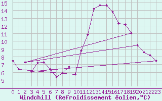 Courbe du refroidissement olien pour Vitigudino
