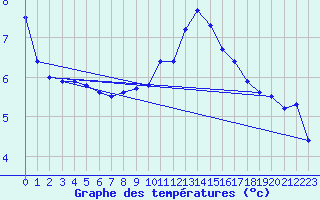 Courbe de tempratures pour Schaafheim-Schlierba