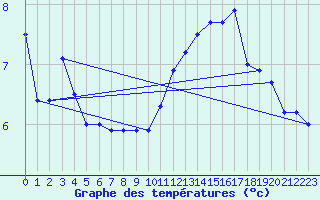 Courbe de tempratures pour Albert-Bray (80)