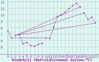 Courbe du refroidissement olien pour Saint-Quentin (02)