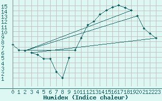 Courbe de l'humidex pour Laval (53)
