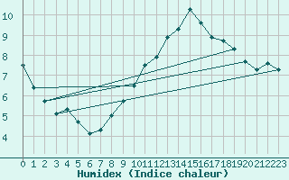 Courbe de l'humidex pour Westouter - Heuvelland (Be)