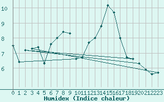 Courbe de l'humidex pour Muehlacker