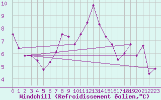 Courbe du refroidissement olien pour Kalwang