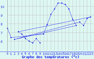 Courbe de tempratures pour Mont-Aigoual (30)