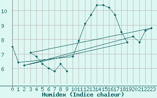 Courbe de l'humidex pour Mont-Aigoual (30)