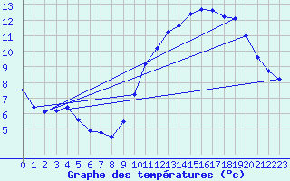 Courbe de tempratures pour Sarzeau (56)