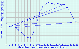 Courbe de tempratures pour Mont-de-Marsan (40)