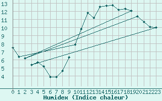 Courbe de l'humidex pour Pontivy Aro (56)