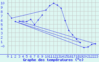 Courbe de tempratures pour Groebming