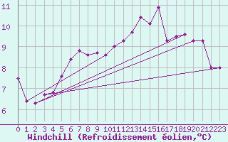 Courbe du refroidissement olien pour Le Chteau-d