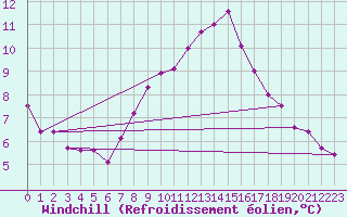 Courbe du refroidissement olien pour Gurande (44)