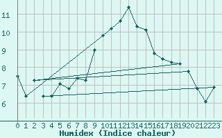 Courbe de l'humidex pour Santa Maria, Val Mestair