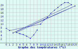 Courbe de tempratures pour Samatan (32)