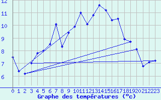 Courbe de tempratures pour Grand Saint Bernard (Sw)