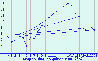 Courbe de tempratures pour Magilligan