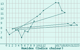 Courbe de l'humidex pour Magilligan