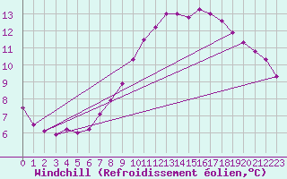 Courbe du refroidissement olien pour Marienberg