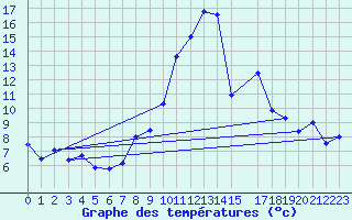 Courbe de tempratures pour Talarn