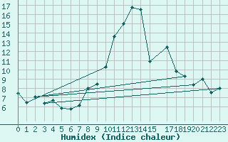 Courbe de l'humidex pour Talarn