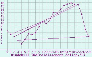 Courbe du refroidissement olien pour Thorigny (85)