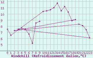 Courbe du refroidissement olien pour Deuselbach