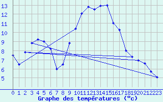 Courbe de tempratures pour Rodez (12)