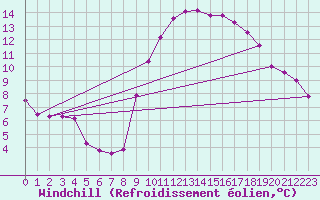 Courbe du refroidissement olien pour Castres-Nord (81)