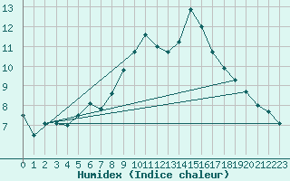 Courbe de l'humidex pour Vinga