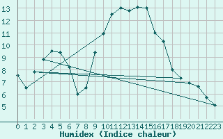 Courbe de l'humidex pour Rodez (12)