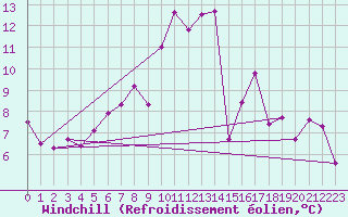 Courbe du refroidissement olien pour Joseni