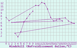 Courbe du refroidissement olien pour Elpersbuettel