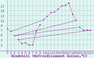 Courbe du refroidissement olien pour Selonnet (04)