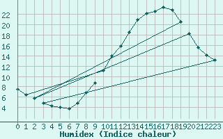 Courbe de l'humidex pour Ponferrada