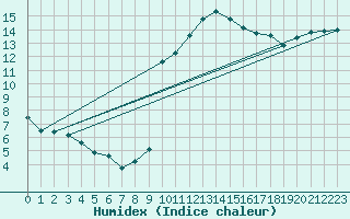 Courbe de l'humidex pour Idar-Oberstein