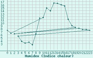 Courbe de l'humidex pour Embrun (05)