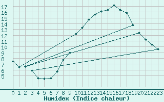 Courbe de l'humidex pour Chamonix-Mont-Blanc (74)