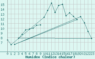 Courbe de l'humidex pour Beauvais (60)