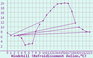 Courbe du refroidissement olien pour Tamarite de Litera
