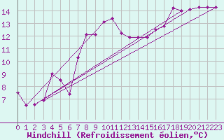 Courbe du refroidissement olien pour Le Touquet (62)