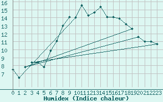 Courbe de l'humidex pour Segl-Maria