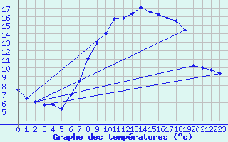 Courbe de tempratures pour Belm