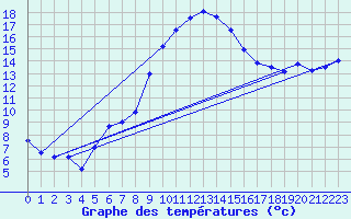 Courbe de tempratures pour Oehringen