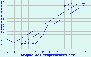 Courbe de tempratures pour Bad Tazmannsdorf