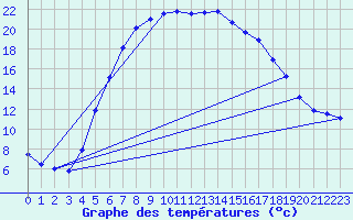 Courbe de tempratures pour Ostroleka