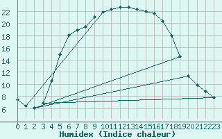 Courbe de l'humidex pour Hyvinkaa Mutila