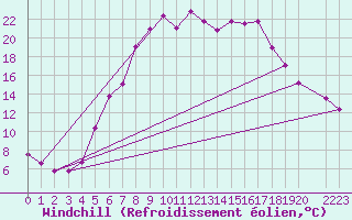 Courbe du refroidissement olien pour Odorheiu