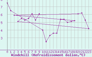 Courbe du refroidissement olien pour Ouessant (29)